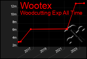 Total Graph of Wootex