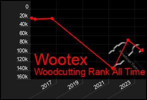 Total Graph of Wootex