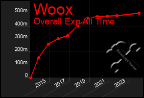 Total Graph of Woox