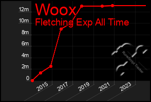 Total Graph of Woox