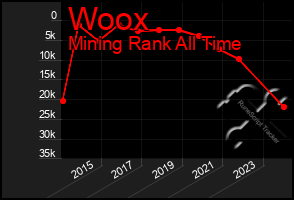 Total Graph of Woox