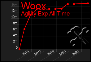 Total Graph of Woox