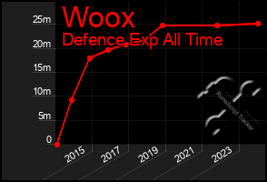 Total Graph of Woox