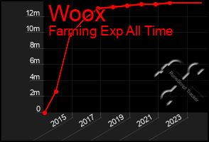 Total Graph of Woox