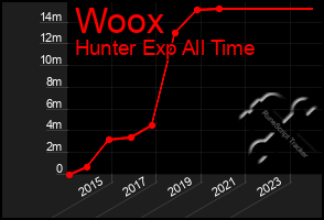 Total Graph of Woox