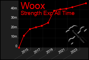 Total Graph of Woox