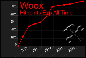 Total Graph of Woox