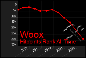 Total Graph of Woox