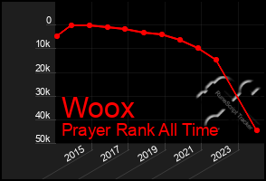Total Graph of Woox