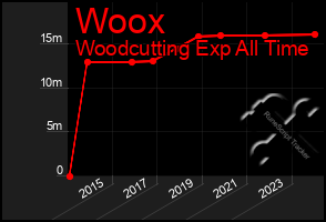 Total Graph of Woox