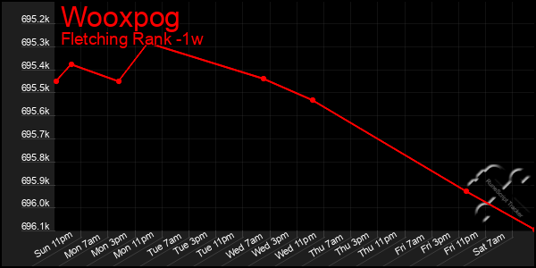 Last 7 Days Graph of Wooxpog