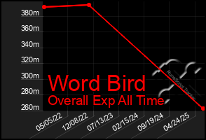 Total Graph of Word Bird