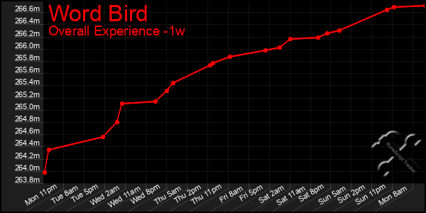 1 Week Graph of Word Bird