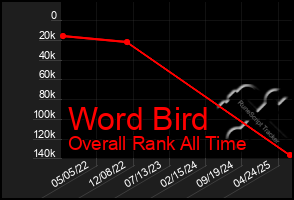 Total Graph of Word Bird