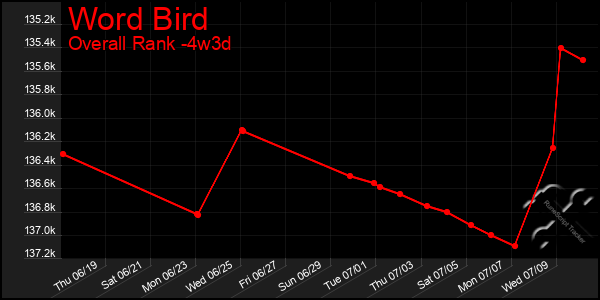 Last 31 Days Graph of Word Bird