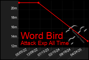 Total Graph of Word Bird