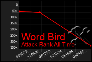 Total Graph of Word Bird