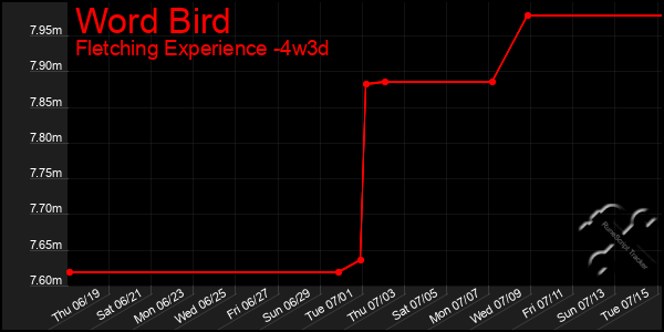 Last 31 Days Graph of Word Bird