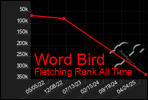 Total Graph of Word Bird