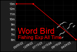 Total Graph of Word Bird