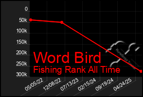 Total Graph of Word Bird
