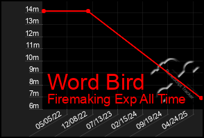 Total Graph of Word Bird