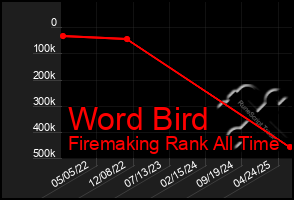 Total Graph of Word Bird