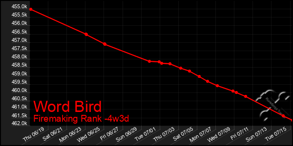 Last 31 Days Graph of Word Bird