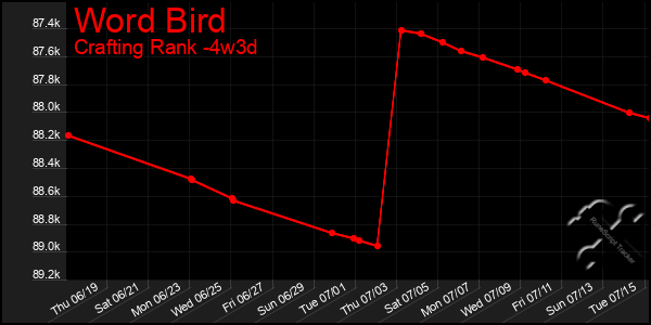 Last 31 Days Graph of Word Bird
