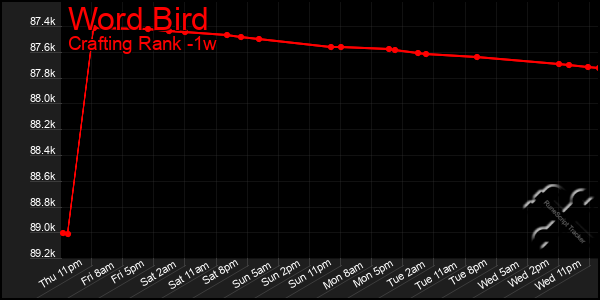Last 7 Days Graph of Word Bird