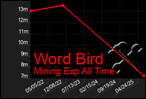 Total Graph of Word Bird