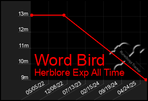 Total Graph of Word Bird