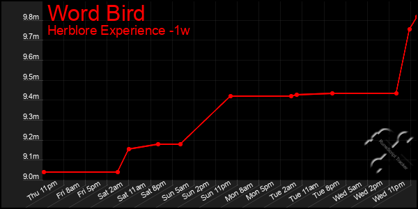Last 7 Days Graph of Word Bird