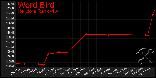 Last 7 Days Graph of Word Bird