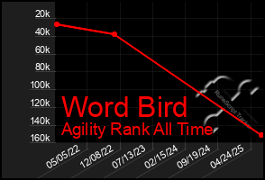 Total Graph of Word Bird