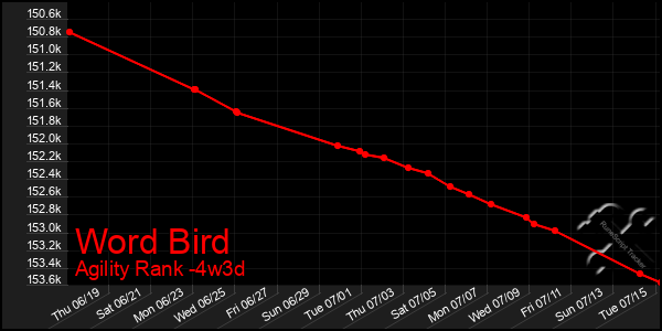 Last 31 Days Graph of Word Bird