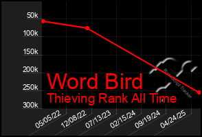 Total Graph of Word Bird