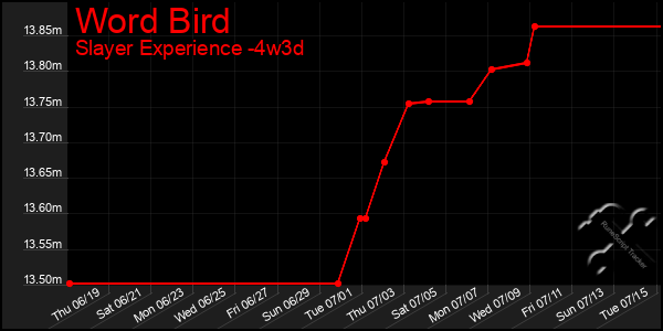 Last 31 Days Graph of Word Bird