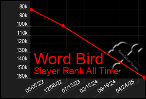 Total Graph of Word Bird