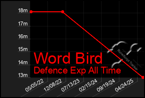 Total Graph of Word Bird