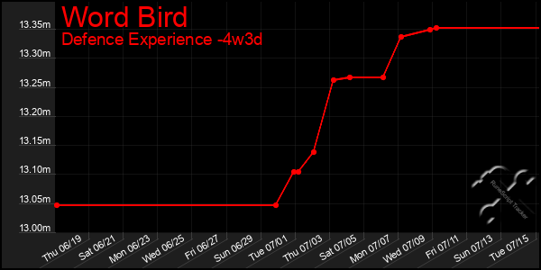 Last 31 Days Graph of Word Bird