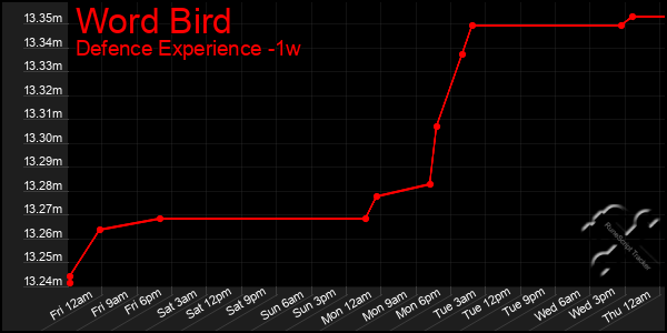 Last 7 Days Graph of Word Bird