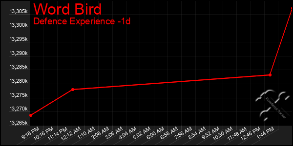Last 24 Hours Graph of Word Bird