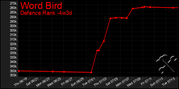 Last 31 Days Graph of Word Bird