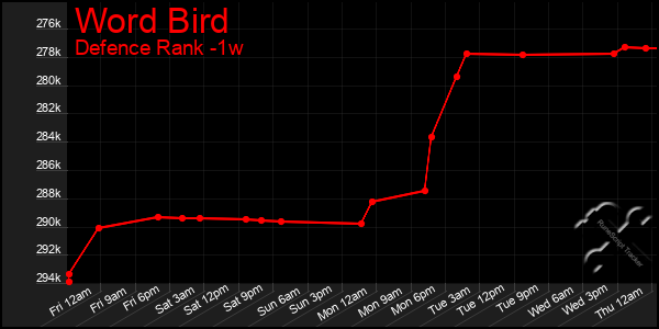 Last 7 Days Graph of Word Bird