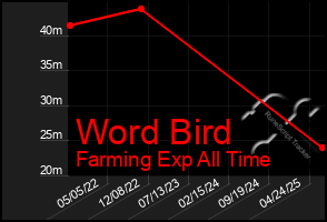 Total Graph of Word Bird