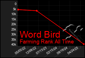 Total Graph of Word Bird