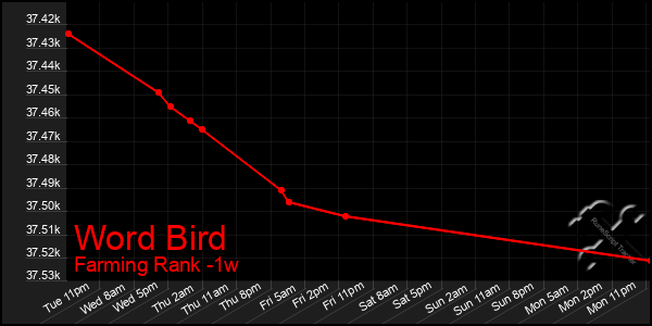 Last 7 Days Graph of Word Bird