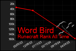 Total Graph of Word Bird