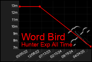 Total Graph of Word Bird